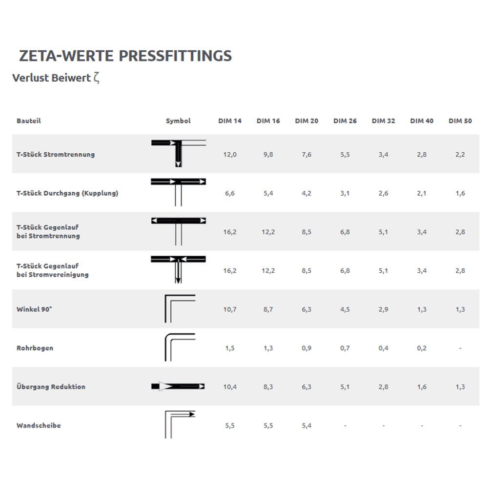 Pressfitting T-Stück centro ridotto 32 x 3 - 16 x 2 - 32 x 3-1